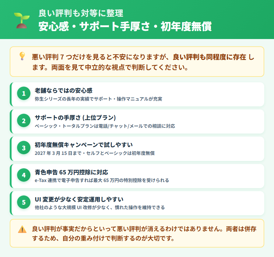 やよいの青色申告 オンラインの良い評判まとめ。長年の実績による安心感・手厚いサポート体制・初年度無償の試しやすさ・豊富な公式ヘルプなど好意的な声を整理