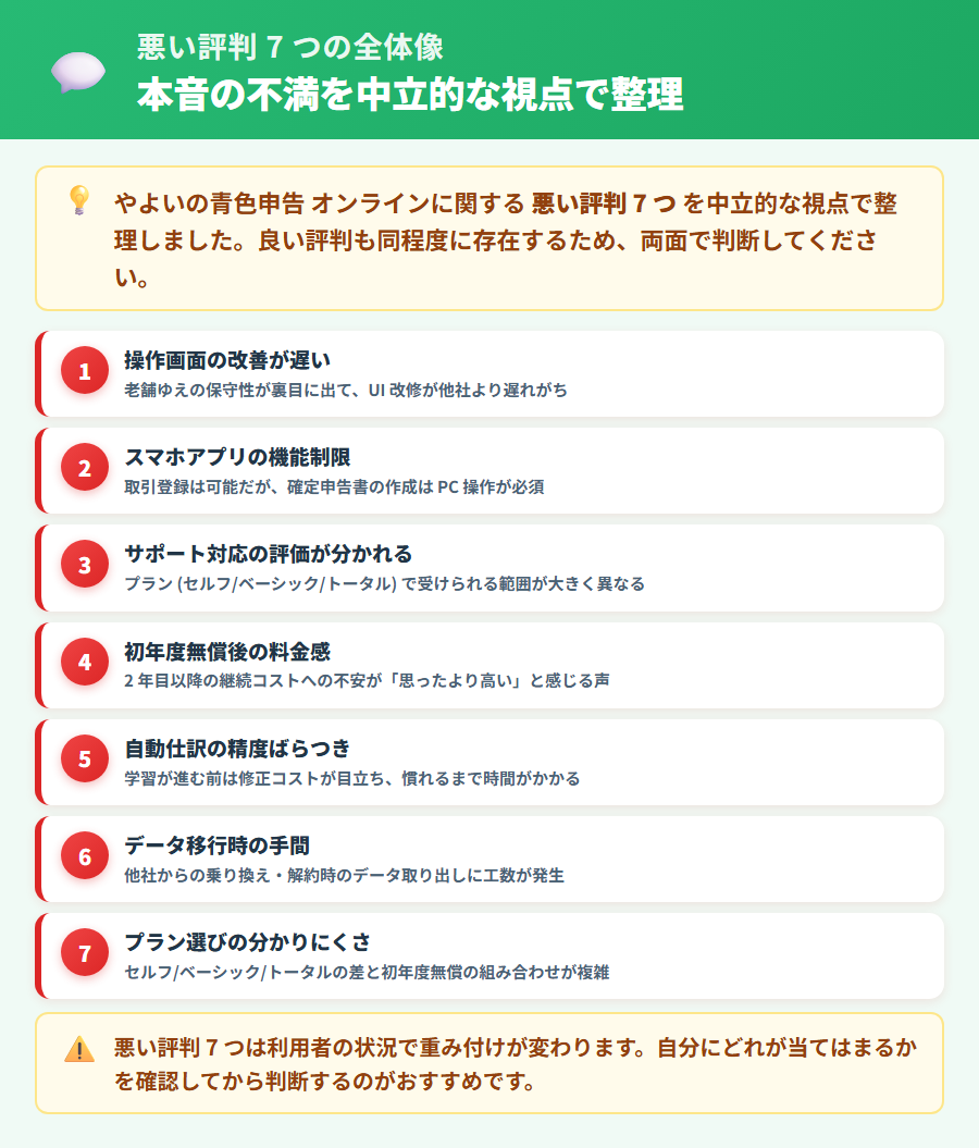 やよいの青色申告 オンラインの悪い評判7つの全体像。操作画面の改善の遅さ・スマホ機能制限・サポート差・料金感・自動仕訳精度・データ移行の手間・プラン分かりにくさを一覧で整理