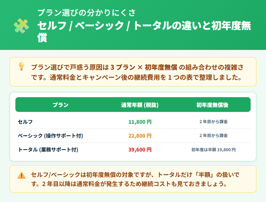 やよいの青色申告 オンラインのプラン構成を整理。セルフ・ベーシック・トータル3プランの違いは付帯サポートのみで、クラウド版とデスクトップ版の混乱しやすい構造も合わせて解説