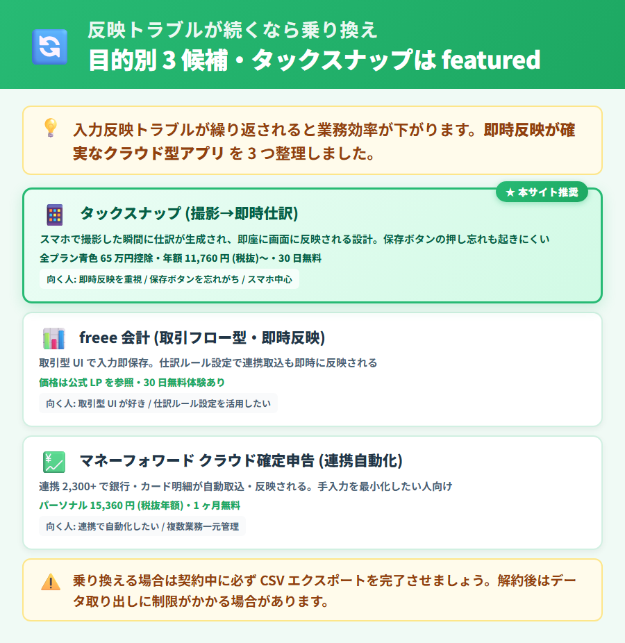 やよいの青色申告 オンラインで反映トラブルが続く場合の乗り換え先3選。タックスナップ・freee 会計・マネーフォワード クラウド確定申告のスマホ完結度・即時反映・年額を比較した早見表