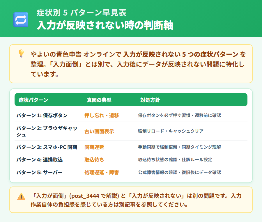 やよいの青色申告 オンラインで入力が反映されない症状別5パターン早見表。保存忘れ・ブラウザキャッシュ・スマホPC同期遅延・銀行連携取込待ち・サーバー処理遅延の原因と対処を一覧で整理した解説図