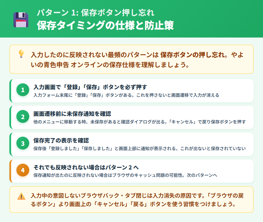 やよいの青色申告 オンラインで保存ボタン押し忘れによりデータが消える仕組みの解説。保存タイミングの仕様と操作習慣の改善点を整理した解説図