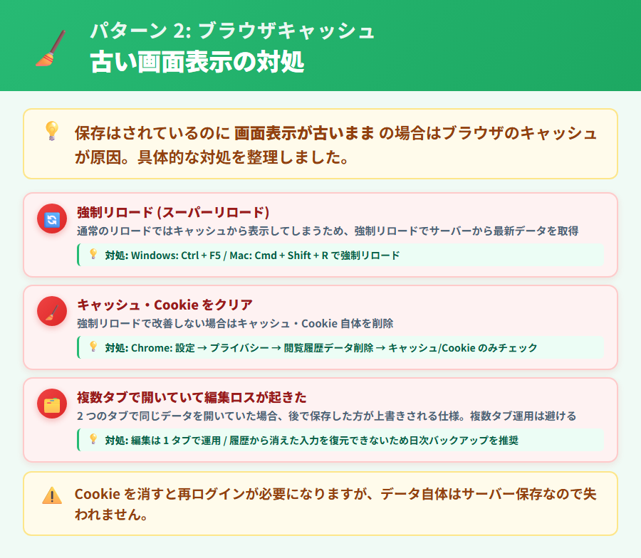 やよいの青色申告 オンラインでブラウザキャッシュにより古い画面が表示される仕組みと強制リロード・キャッシュクリアの手順を整理した解説図
