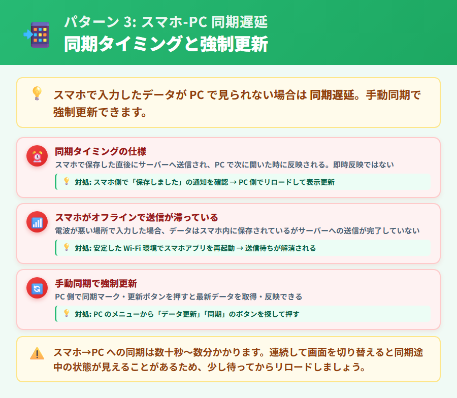 やよいの青色申告 オンラインでスマホアプリとPCブラウザのデータ同期遅延の仕組みと手動同期で強制更新する手順を整理した解説図