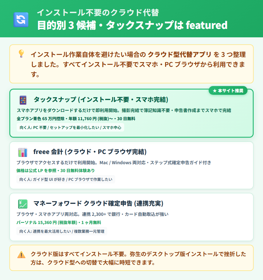 インストール不要でスマホ完結できる確定申告アプリ3選の比較図。タックスナップ・freee 会計・マネーフォワード クラウド確定申告の特徴を整理した解説図