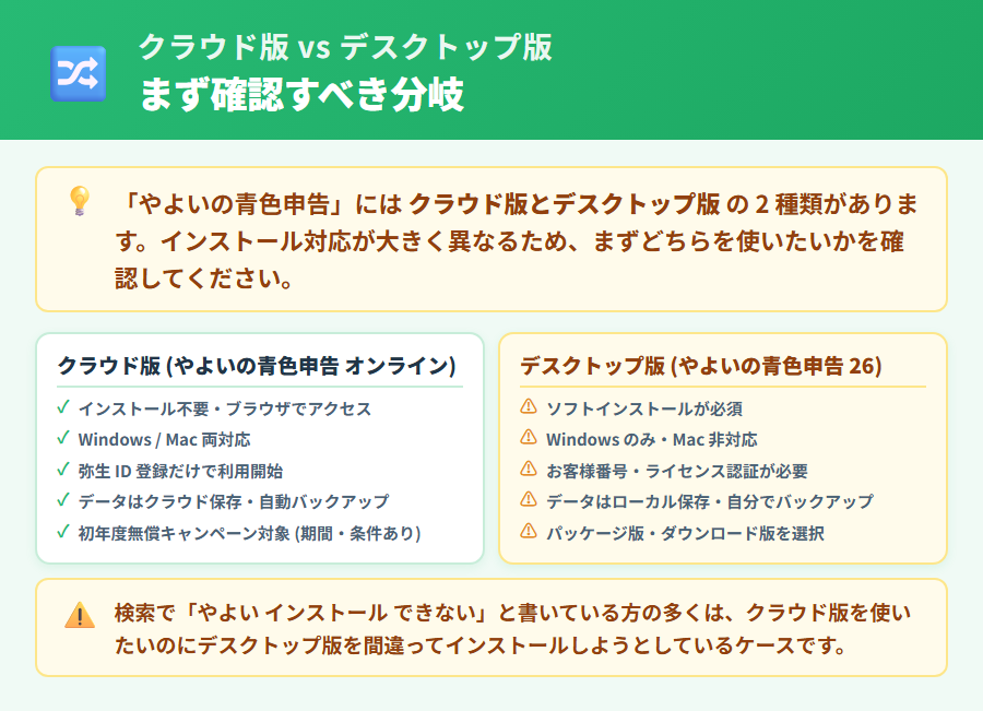 やよいの青色申告 オンライン(クラウド版)とやよいの青色申告 26(デスクトップ版)の違いを図解。インストール不要のクラウド版と要インストールのデスクトップ版を二軸で比較した解説図