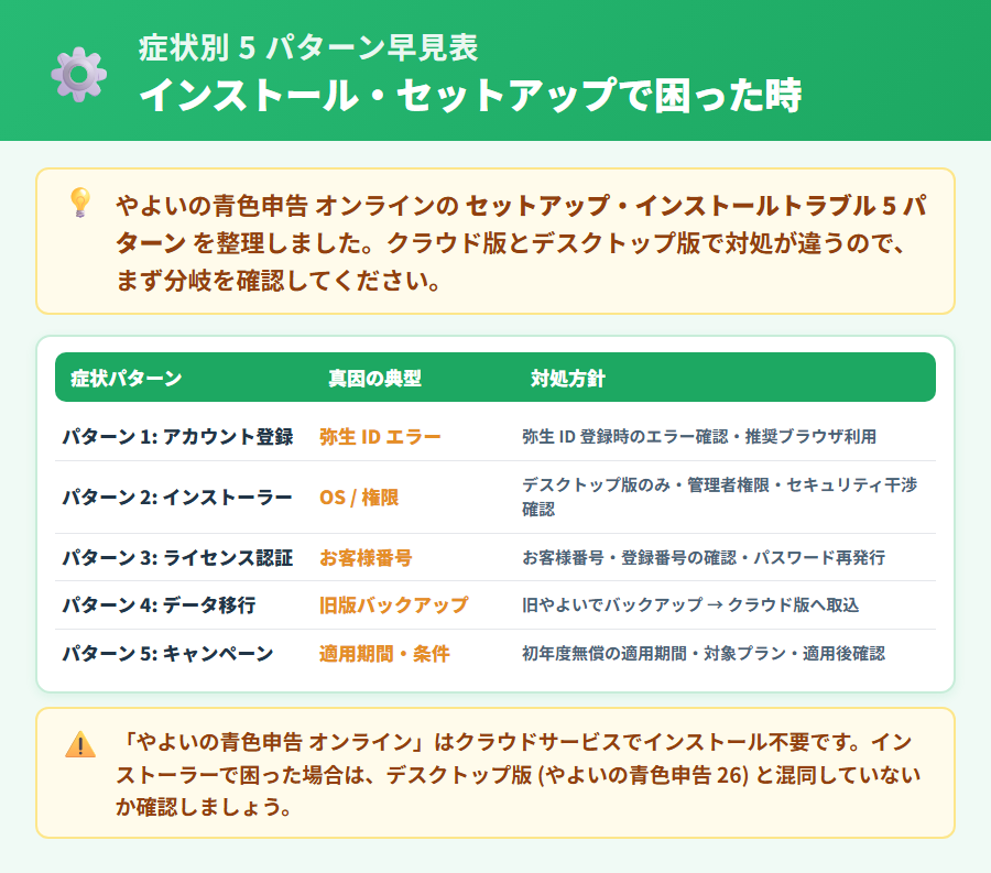やよいの青色申告 オンラインのセットアップ・インストールができない時の症状別5パターン早見表。クラウド版アクセス不可・デスクトップ版インストーラー起動失敗・ライセンスエラー・データ移行・キャンペーン適用問題の原因と対処を整理した解説図