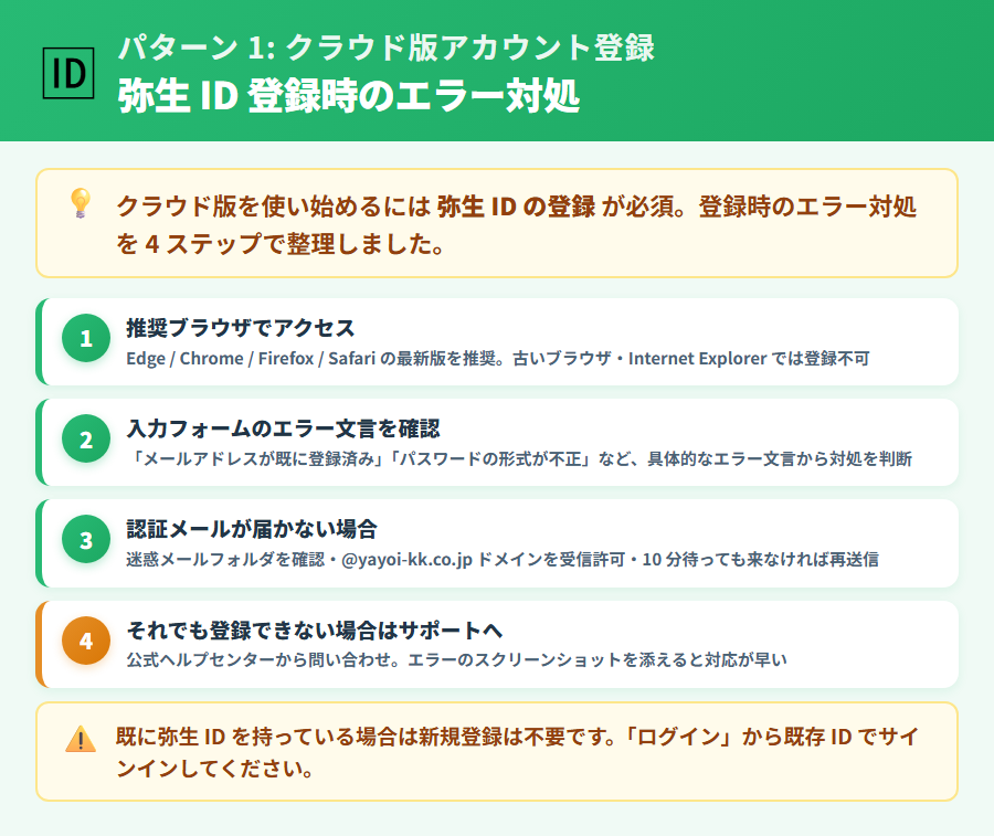 やよいの青色申告 オンラインでクラウド版にアクセスできない・弥生IDが登録できない時の対処フロー。メールアドレスエラー・推奨ブラウザ確認・認証メール未着の3ステップ対処を整理した解説図