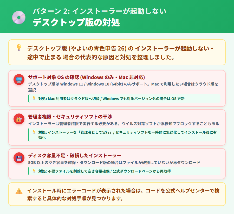 やよいの青色申告 26 デスクトップ版のインストーラーが起動しない時の対処フロー。OS要件確認・管理者権限での実行・セキュリティソフトの一時停止・インストーラー再ダウンロードの手順を整理した解説図