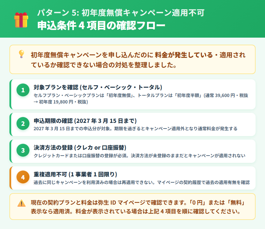 やよいの青色申告 オンライン初年度無償キャンペーンが適用されない時の確認フロー。適用条件4項目・対象プラン・決済方法登録・重複適用不可の対処ポイントを整理した解説図