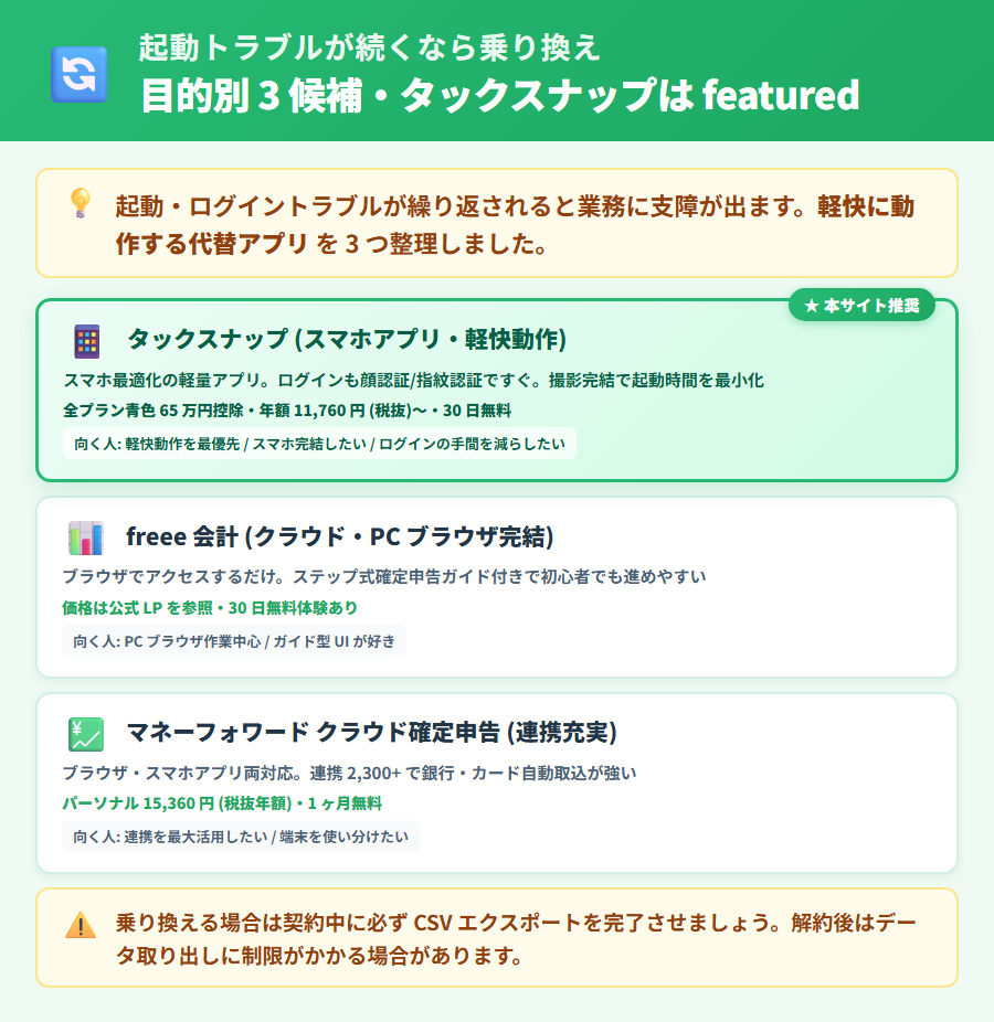 やよいの青色申告 オンラインの起動トラブルが続く場合の乗り換え先3選。タックスナップ・freee 会計・マネーフォワード クラウド確定申告の特徴を比較した解説図