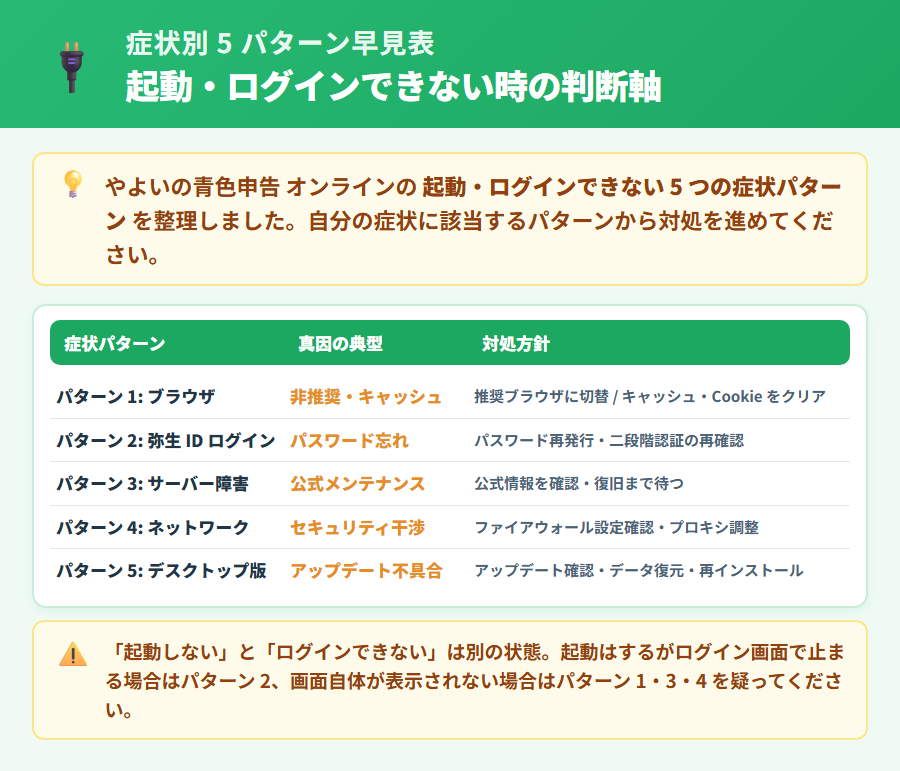 やよいの青色申告 オンラインが起動しない・ログインできない症状別対処早見表。推奨ブラウザ問題・弥生IDエラー・サーバー障害・ネットワーク干渉・デスクトップ版の起動エラーの5パターンと対処の流れを整理した概要図