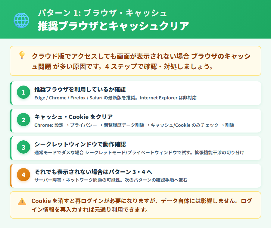 やよいの青色申告 オンラインの推奨ブラウザ確認とキャッシュ・Cookie クリア手順を整理した解説図。Edge・Chrome での動作確認手順と手動クリアの操作ステップを図示