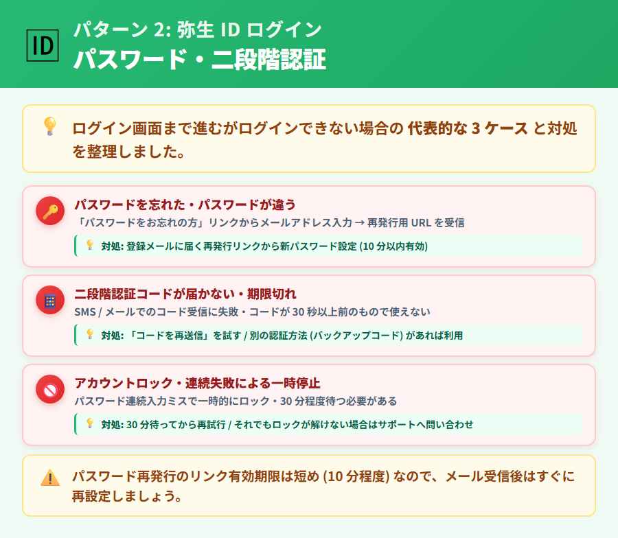 弥生 ID のログインエラー別対処フロー。パスワード再発行手順と二段階認証・SMS認証のエラー解決方法を整理した解説図