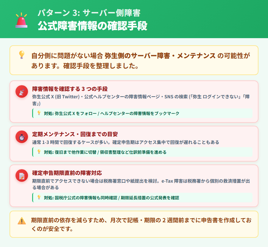 やよいの青色申告 オンラインのサーバー障害・メンテナンス確認手順を整理した解説図。弥生公式のサービス状況ページ・お知らせページ・SNSでの確認方法を図示