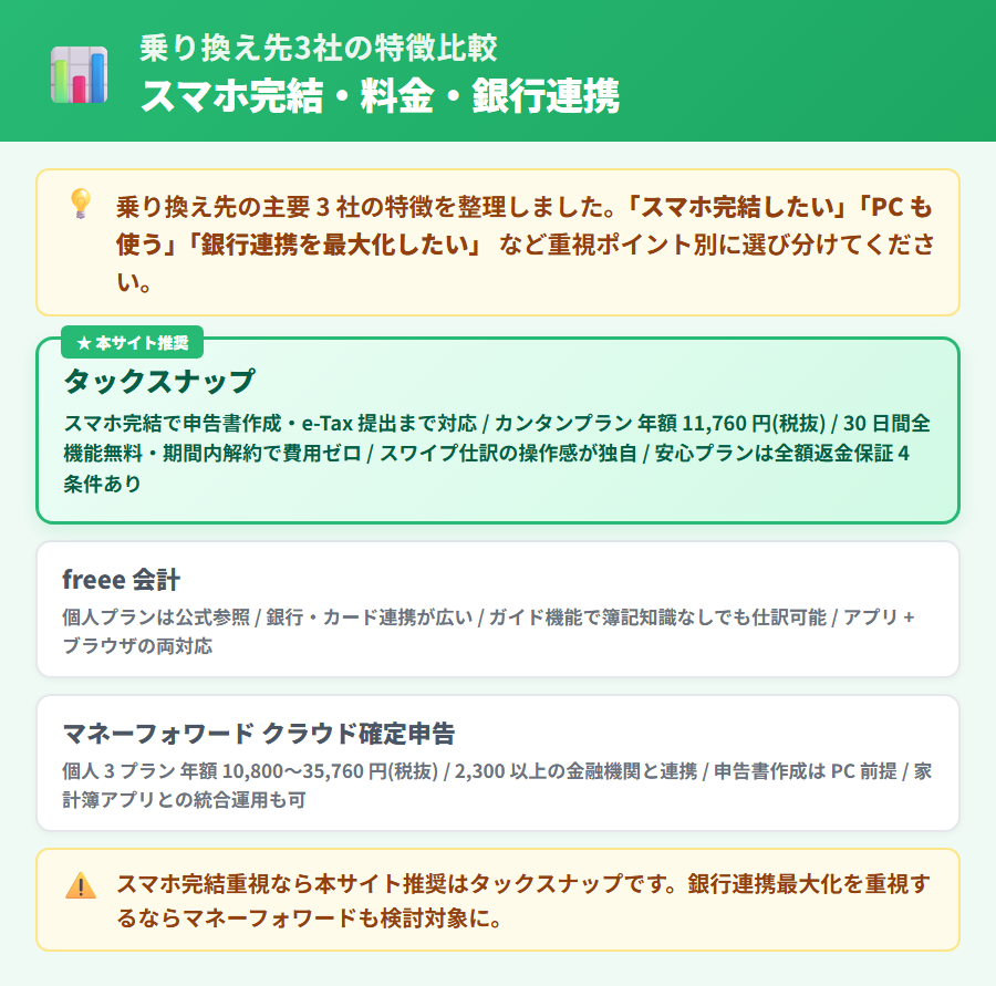 やよいの青色申告オンラインからの乗り換え先3社比較。タックスナップ・freee 会計・マネーフォワード クラウド確定申告の料金・スマホ対応・サポート・青色65万円控除対応を項目縦軸で比較