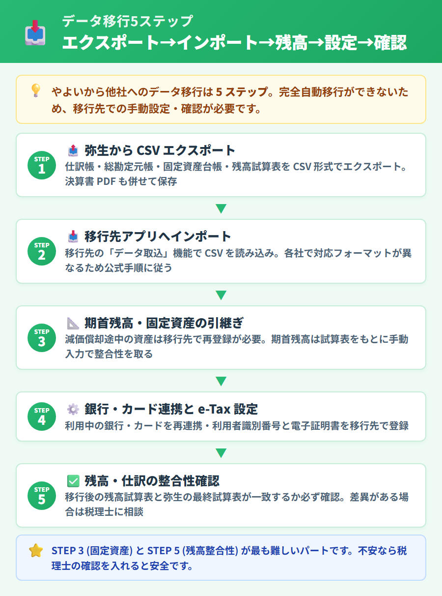 やよいの青色申告オンラインからのデータ移行5ステップ。CSVエクスポート・残高引継ぎ・仕訳パターン再構築・e-Tax設定・旧データ保管を縦並びフローで整理