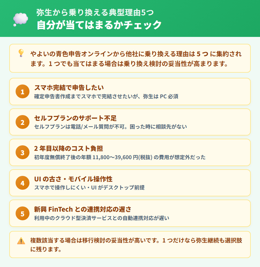 やよいの青色申告オンラインから乗り換える典型理由5つ。スマホ完結不可・2年目費用増・サポート格差・連携の不満・新機能の遅さを重要度つき縦並びカードで整理