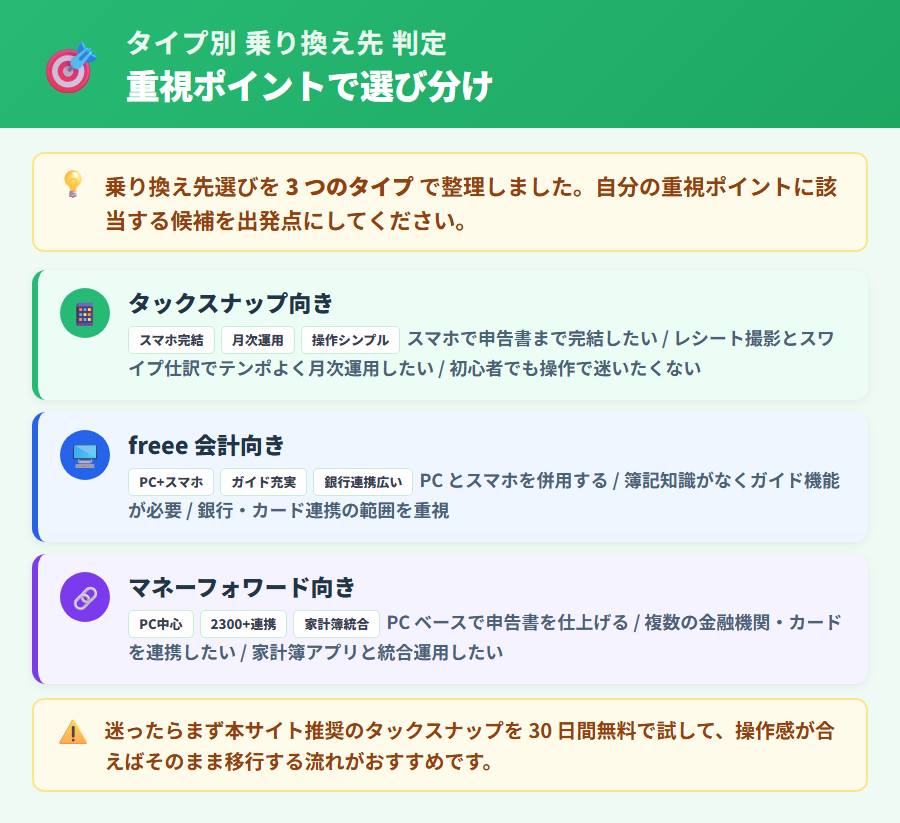 やよいの青色申告オンラインからの乗り換え先タイプ別判定フロー。スマホ完結重視・コスト重視・機能重視・サポート重視の4タイプ別に推奨アプリを整理した縦並びカード