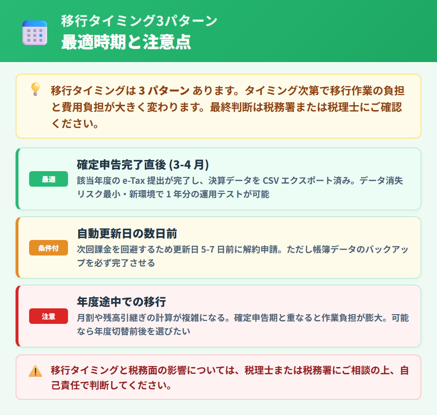 やよいの青色申告オンラインから乗り換えるタイミング判定。確定申告期後4-6月が損しない理由・年度途中移行の損得計算・最悪タイミングを縦並びカードで整理
