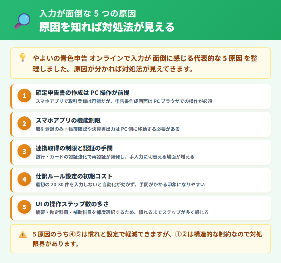 やよいの青色申告 オンラインで入力が面倒な5つの原因。PC操作前提の設計・スマホアプリの機能制限・連携認証の手間・仕訳ルール設定コスト・UIの操作ステップ数の多さを整理した原因分析図