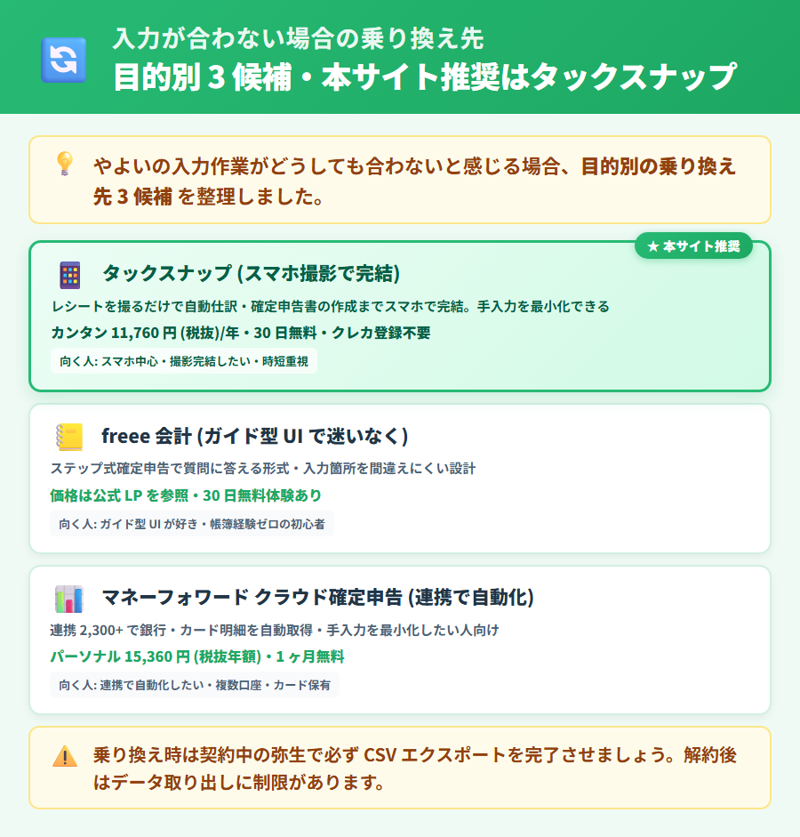 やよいの青色申告 オンラインで入力が合わない場合の乗り換え先3選。タックスナップ(撮影完結)・freee 会計(ガイド型UI)・マネーフォワード クラウド確定申告(連携重視)を比較した乗り換え先選択ガイド