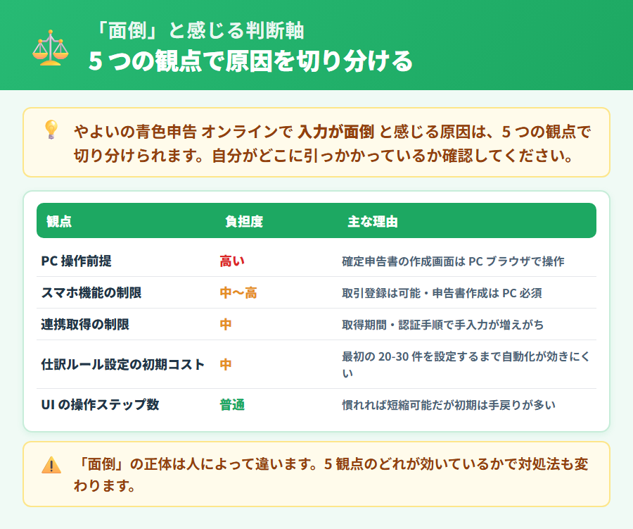 やよいの青色申告 オンラインで入力が面倒に感じる判断軸まとめ。PC操作前提の設計・スマホ機能制限・連携の手間・仕訳ルール設定コスト・UIの操作ステップ数を整理した評価図