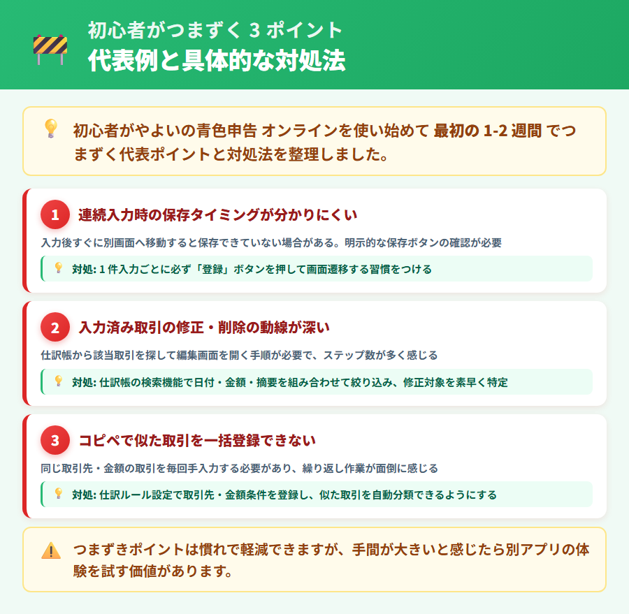 やよいの青色申告 オンラインで初心者がつまずく入力作業3ポイント。保存タイミングの分かりにくさ・取引修正の動線の深さ・一括登録機能の見つけにくさと、それぞれの対処法を整理した解説図