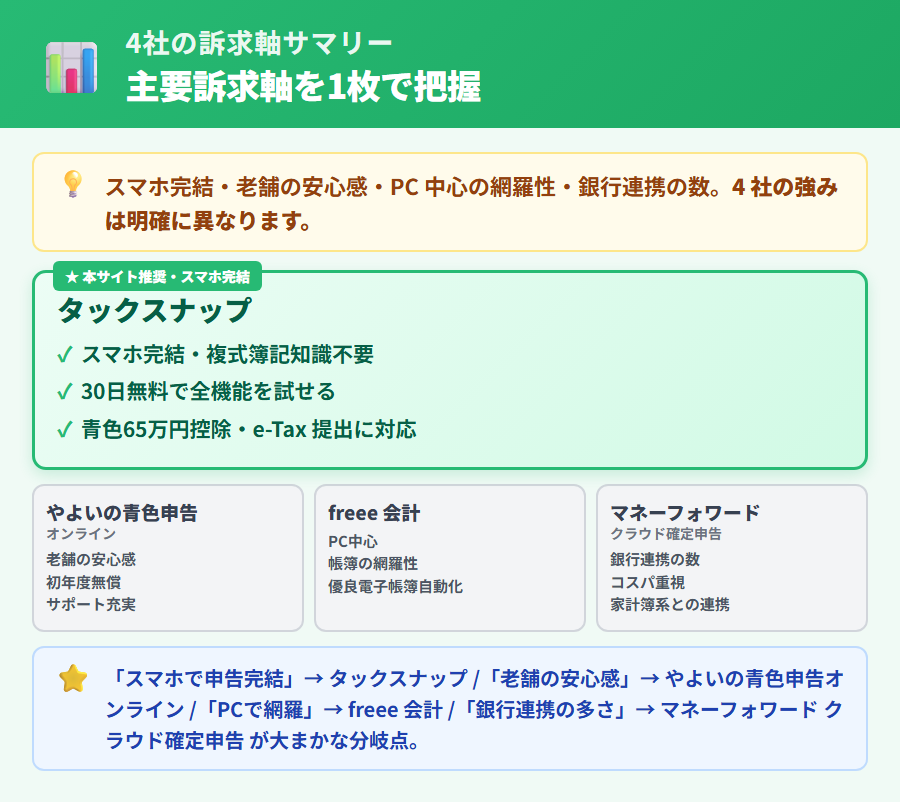 4社の訴求軸サマリーカード。タックスナップは緑グラデで「本サイト推奨・スマホ完結」バッジ付き。やよいの青色申告オンライン・freee 会計・マネーフォワード クラウド確定申告は灰色カードで各社の主要訴求軸を整理