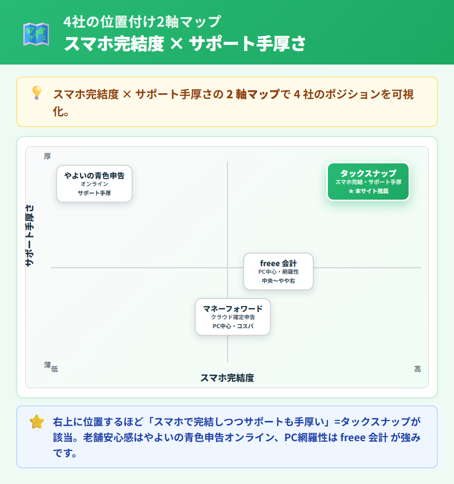 4社位置付けマップ。X軸にスマホ完結度・Y軸にサポート手厚さの2軸で各社を配置。タックスナップは緑グラデ強調でスマホ完結強・やよいの青色申告オンラインはサポート手厚・freee 会計とマネーフォワード クラウド確定申告はPC中心