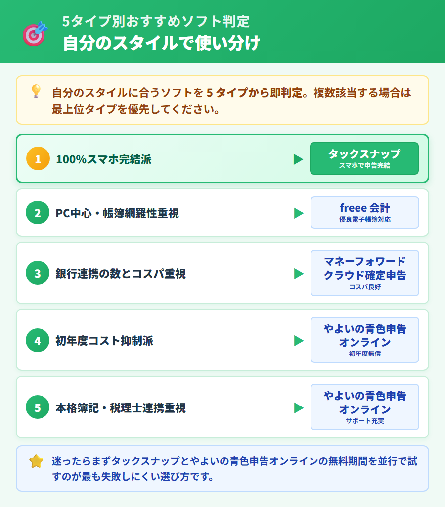 5タイプ別おすすめソフトフロー図。スマホ完結派はタックスナップ・PC中心帳簿網羅性重視はfreee 会計・銀行連携コスパ重視はマネーフォワード クラウド確定申告・初年度コスト抑制派と本格簿記税理士連携志向はやよいの青色申告オンラインへの矢印