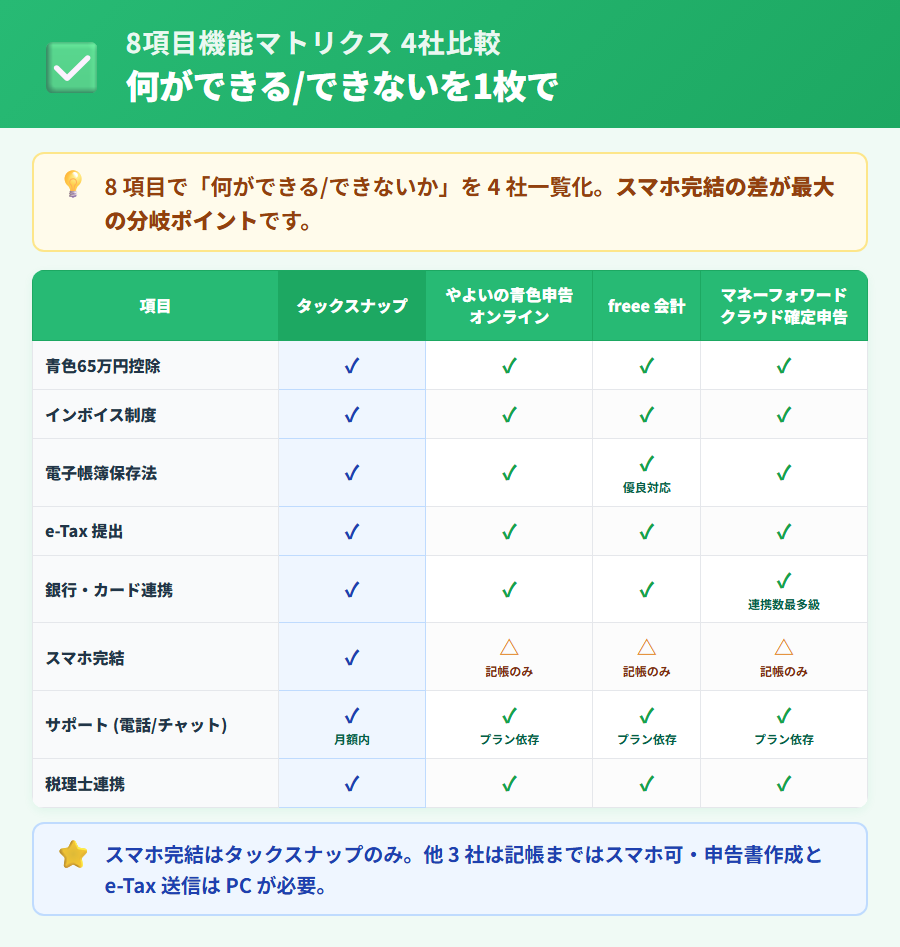 8項目機能マトリクス4社比較。青色65万円控除・インボイス・電帳法・e-Tax・銀行連携・スマホ完結・サポート・税理士連携の8項目をタックスナップ(青塗り列)・やよいの青色申告オンライン・freee 会計・マネーフォワード クラウド確定申告で比較