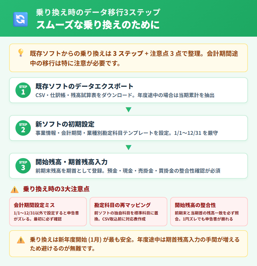 乗り換え時のデータ移行3ステップ(既存データエクスポート・新ソフト設定・開始残高入力)と3大注意点(会計期間設定ミス・勘定科目再マッピング・開始残高整合性)を縦並びで整理