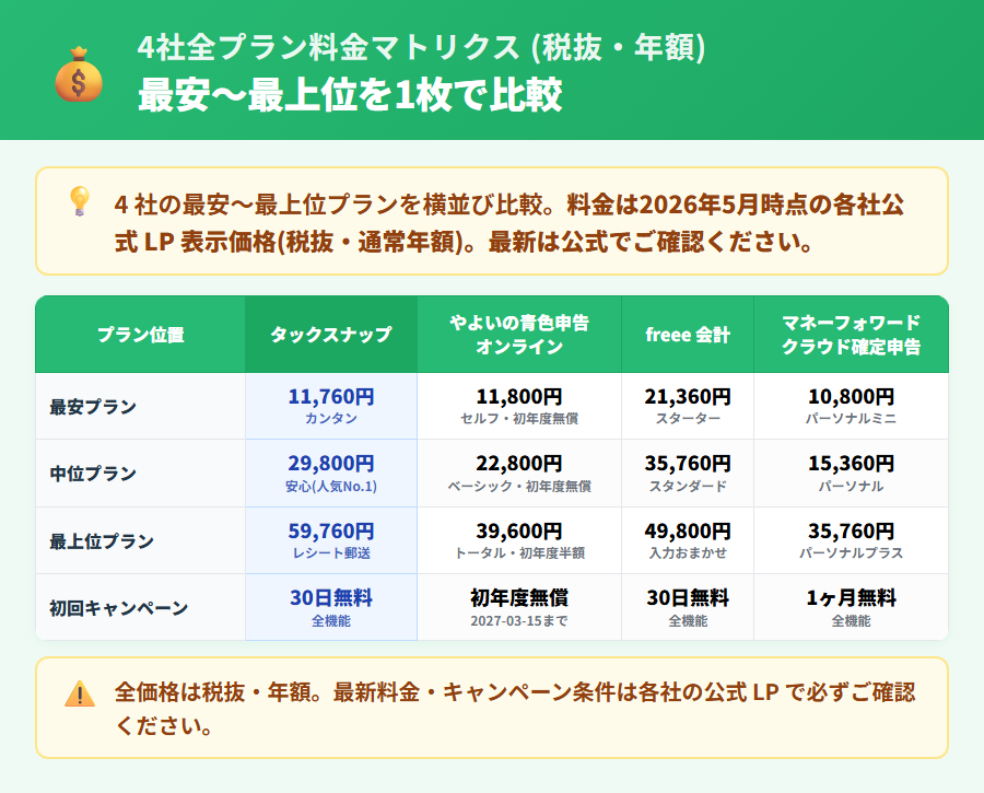 4社全プラン料金比較表(税抜年額)。タックスナップは青塗り強調でカンタン11,760円・安心29,800円・レシート郵送59,760円。やよいの青色申告オンラインはセルフ11,800円・ベーシック22,800円・トータル39,600円。freee 会計はスターター21,360円・スタンダード35,760円・プレミアム39,800円・入力おまかせ49,800円。マネーフォワード クラウド確定申告はパーソナルミニ10,800円・パーソナル15,360円・パーソナルプラス35,760円