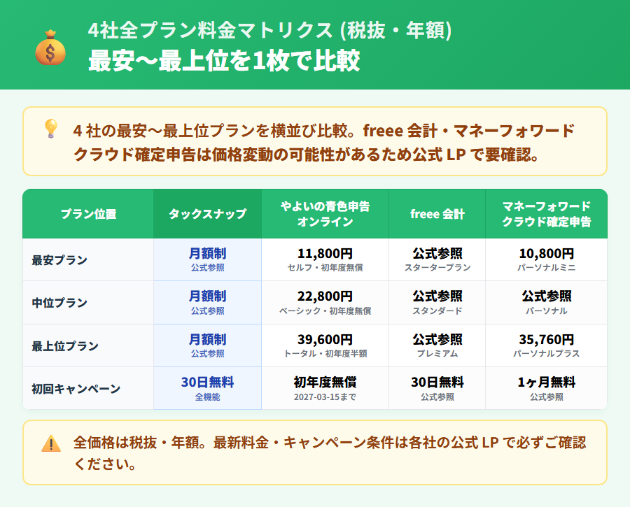 4社全プラン料金マトリクス(税抜年額)。タックスナップは青塗り強調。やよいの青色申告オンラインはセルフ11,800円・ベーシック22,800円・トータル39,600円。freee 会計は公式参照。マネーフォワード クラウド確定申告はパーソナルミニ10,800円から