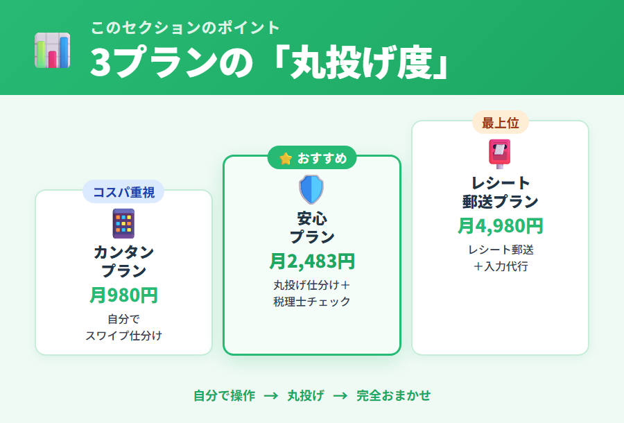 タックスナップ3プランの丸投げ度比較図解