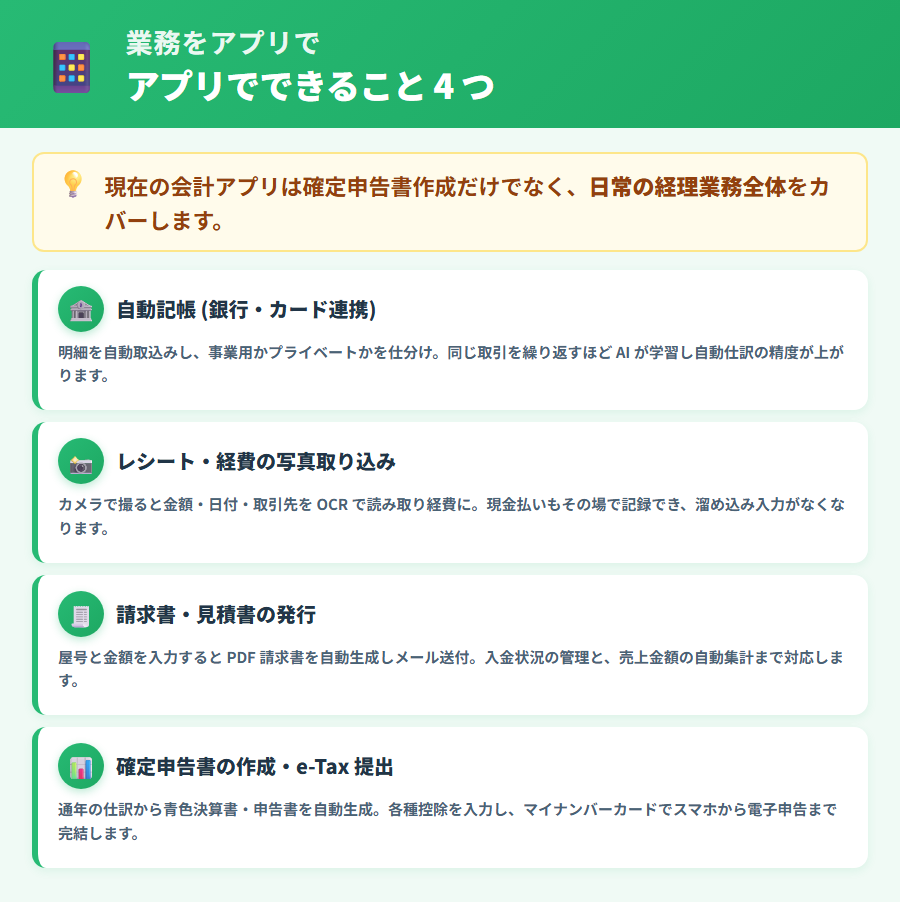 個人事業主の会計アプリでできること4つ。銀行・カード連携の自動記帳、レシートの写真取り込み、請求書・見積書の発行、確定申告書作成とe-Tax提出を整理した図