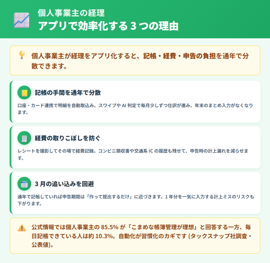 個人事業主がアプリで経理を効率化する3つの理由。記帳の手間を通年で分散・経費の取りこぼし防止・確定申告の3月追い込み回避を整理した図